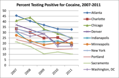 percent_testing_positive_cocaine_2007-2011.png