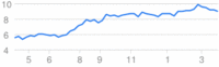 windys stock 1yr.gif