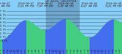 Tide chart 6-17-2014.JPG