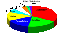 Religion graph-wheel-1.gif