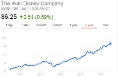 Disney stock 5 year to June 30-2014.JPG Disney stock 5 year to June 30-2014.JPG
