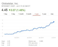 Globalstar 1 yr to 7-2-2014.JPG