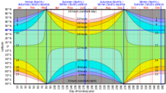 Hours_of_daylight_vs_latitude_vs_day_of_year_cmglee.svg.png