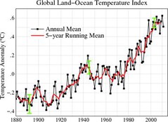 Global land ocean temp index 1880 to current.jpg