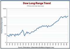 Dow 1899 -2009.jpg
