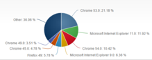 Browsers Market Share.png