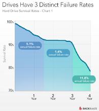 Hard drive fail rate vs time.jpg