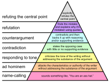 440px-Graham_s_Hierarchy_of_Disagre.png